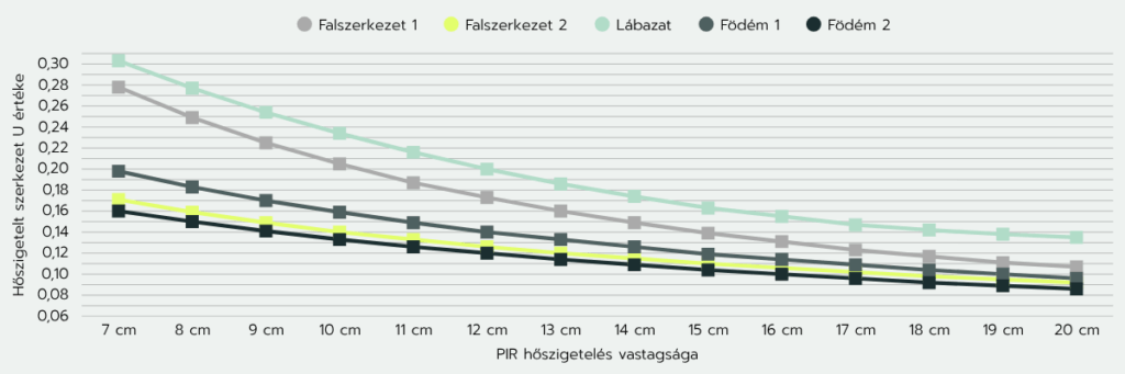 A hőszigetelés esetében is jól megfigyelhető a csökkenő hasznosság elve: minél vastagabb a hőszigetelés, annál kisebb a további rétegek hozzáadott energia-megtakarítása. Éppen ezért nem minden esetben indokolt a „kiváló” kategória elérése – egy „jó” szintű hőszigeteléssel is jelentős energiamegtakarítás érhető el.
