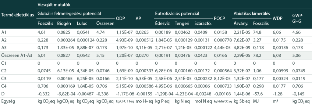 1 m² 20 mm vastag ALU kasírozású PIR hőszigetelő tábla lehetséges környezeti hatása – kötelező mutatók az EN 15804:2012+A2:2019 szerint.