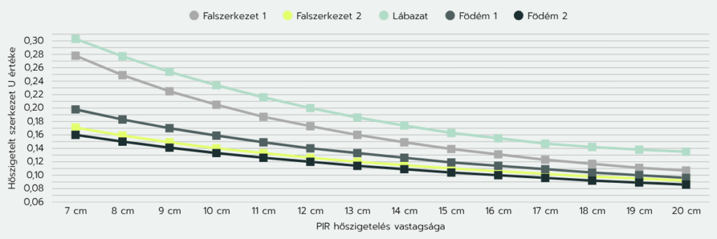 A hőszigetelés esetében is jól megfigyelhető a csökkenő hasznosság elve: minél vastagabb a hőszigetelés, annál kisebb a további rétegek hozzáadott energia-megtakarítása. Éppen ezért nem minden esetben indokolt a „kiváló” kategória elérése – egy „jó” szintű hőszigeteléssel is jelentős energiamegtakarítás érhető el.